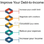 Estrategias Para Mejorar Tu Relación Deuda-ingresos Antes De Solicitar Una Hipoteca