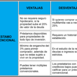 Hipotecas FHA Vs Convencionales: Pros Y Contras.