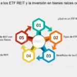Introducción A La Inversión En Bienes Raíces: ¿Por Qué Considerarlo?