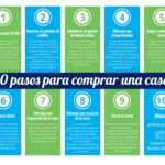 Proceso De Compra De Una Casa Paso A Paso